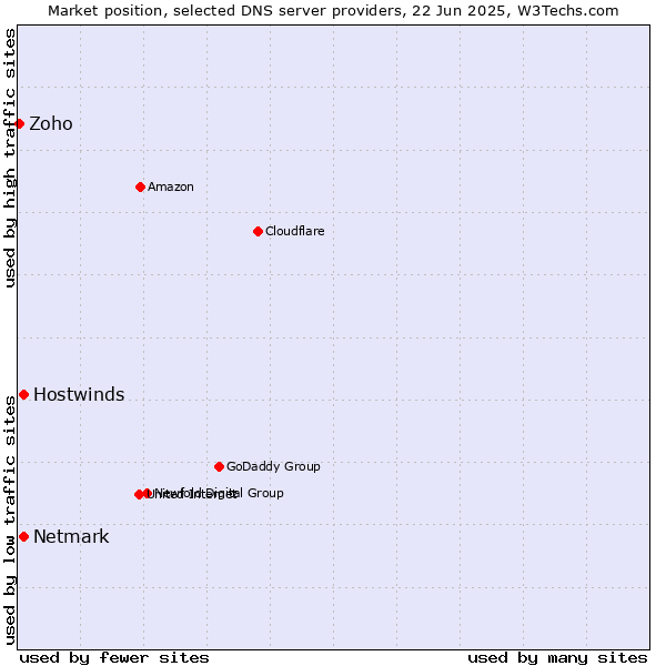 Market position of Hostwinds vs. Netmark vs. Zoho