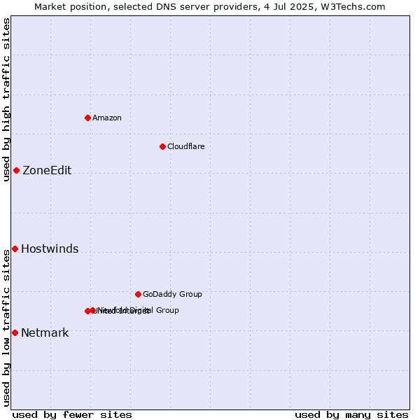 Market position of ZoneEdit vs. Hostwinds vs. Netmark