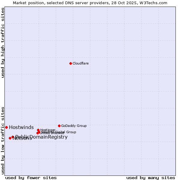 Market position of PublicDomainRegistry vs. Netsons vs. Hostwinds