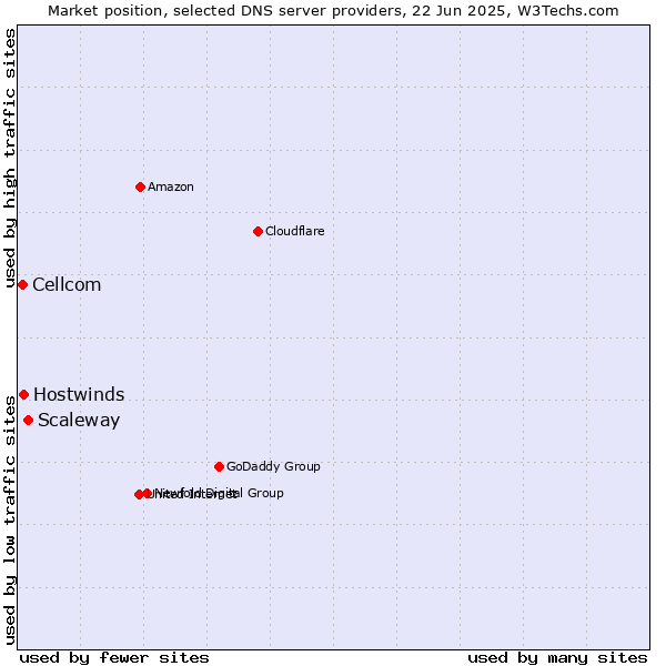 Market position of Scaleway vs. Hostwinds vs. Cellcom