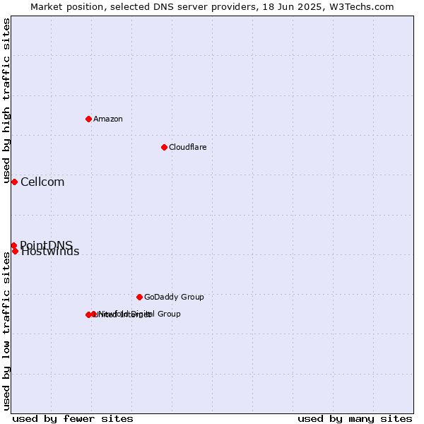 Market position of Hostwinds vs. Cellcom vs. PointDNS