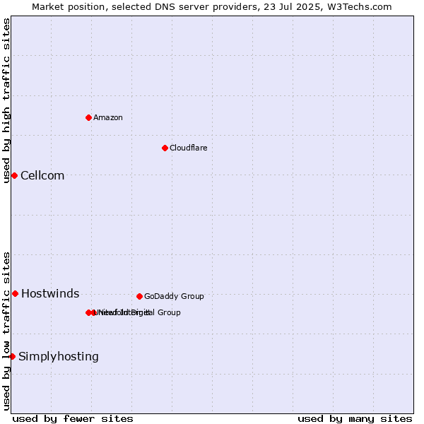 Market position of Hostwinds vs. Cellcom vs. Simplyhosting