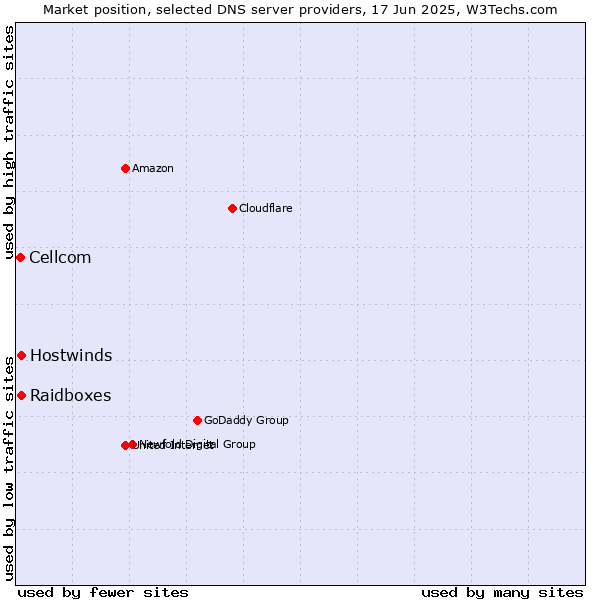 Market position of Raidboxes vs. Hostwinds vs. Cellcom