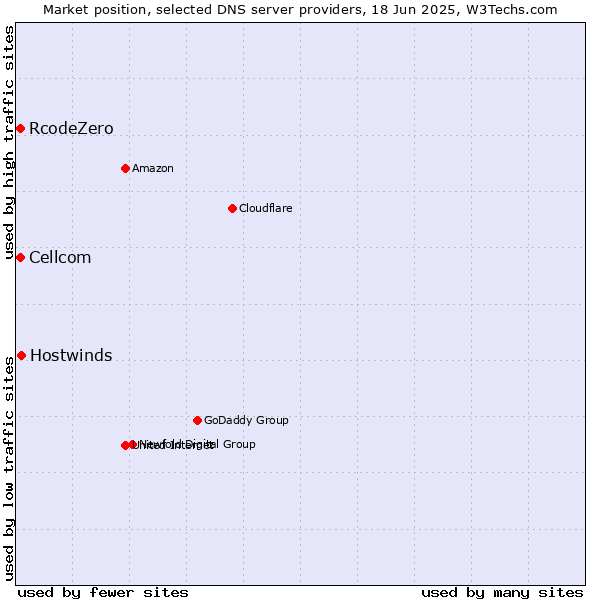 Market position of Hostwinds vs. Cellcom vs. RcodeZero