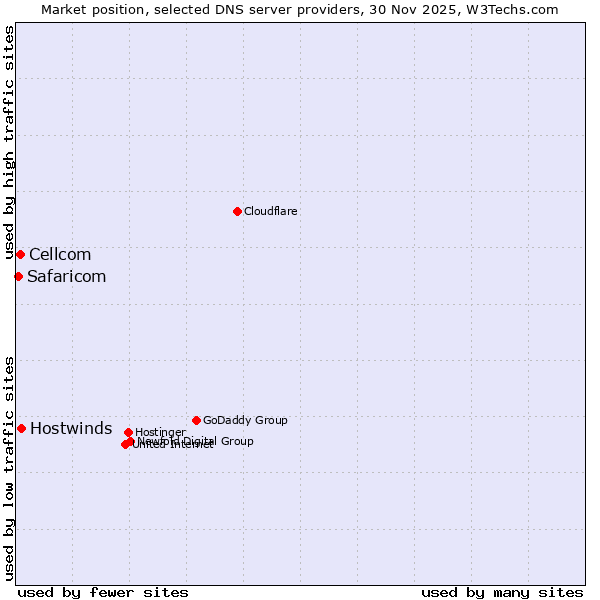 Market position of Hostwinds vs. Cellcom vs. Safaricom
