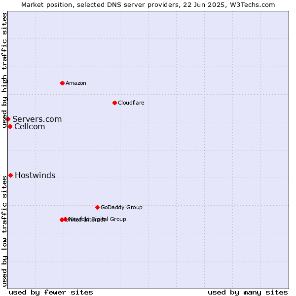 Market position of Hostwinds vs. Cellcom vs. Servers.com