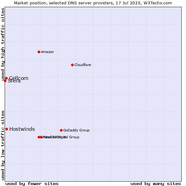 Market position of Hostwinds vs. Cellcom vs. Sfera