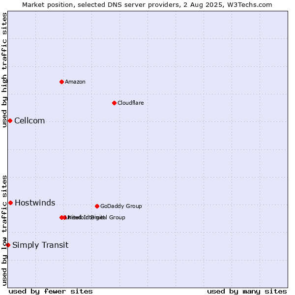 Market position of Hostwinds vs. Cellcom vs. Simply Transit