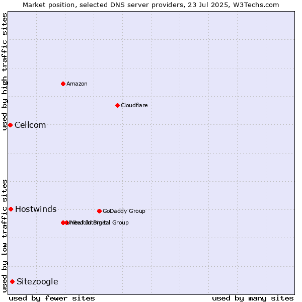 Market position of Sitezoogle vs. Hostwinds vs. Cellcom
