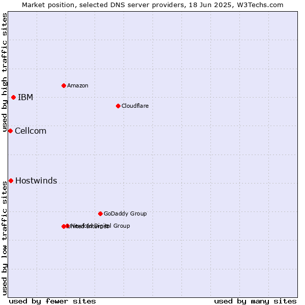 Market position of IBM vs. Hostwinds vs. Cellcom