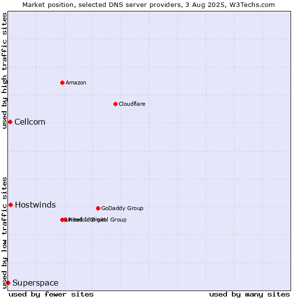 Market position of Hostwinds vs. Cellcom vs. Superspace