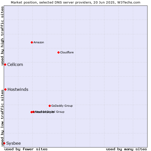 Market position of Hostwinds vs. Cellcom vs. Sysbee