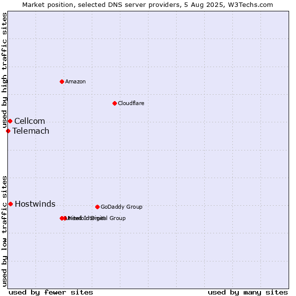 Market position of Hostwinds vs. Cellcom vs. Telemach