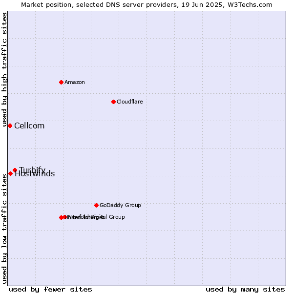 Market position of Turbify vs. Hostwinds vs. Cellcom