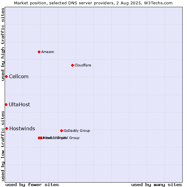 Market position of Hostwinds vs. Cellcom vs. UltaHost