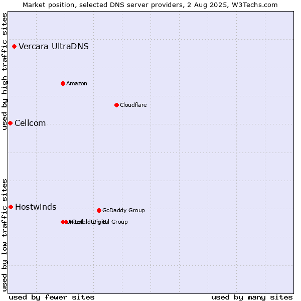 Market position of Vercara UltraDNS vs. Hostwinds vs. Cellcom