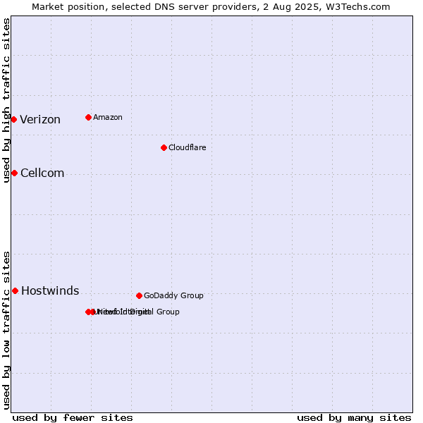 Market position of Hostwinds vs. Cellcom vs. Verizon