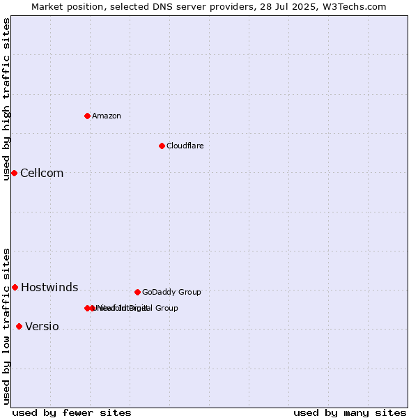 Market position of Versio vs. Hostwinds vs. Cellcom