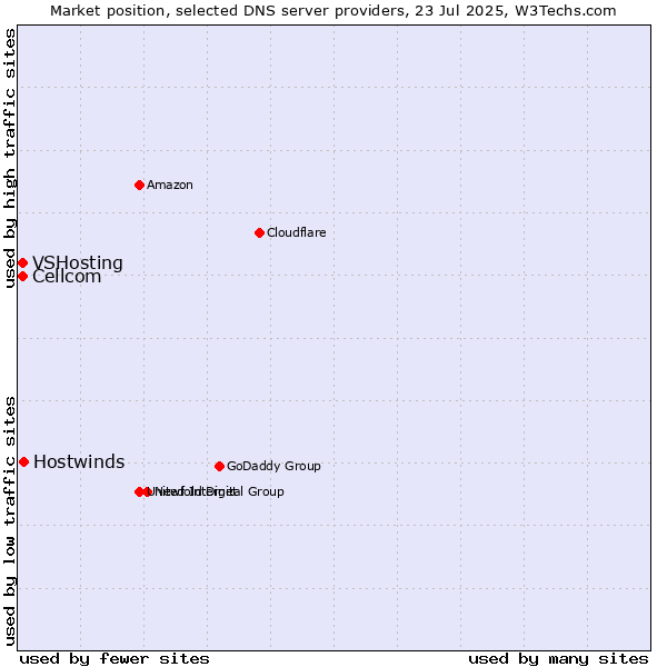 Market position of Hostwinds vs. Cellcom vs. VSHosting