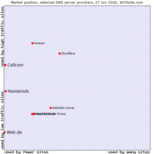 Market position of Hostwinds vs. Cellcom vs. Web.de