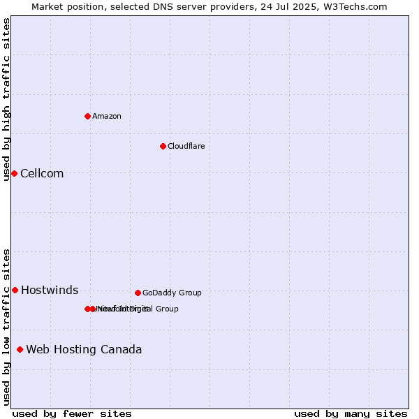 Market position of Web Hosting Canada vs. Hostwinds vs. Cellcom
