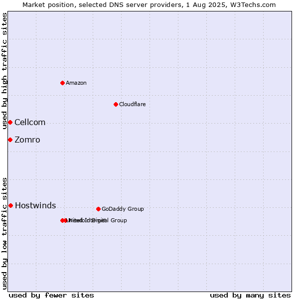 Market position of Hostwinds vs. Zomro vs. Cellcom