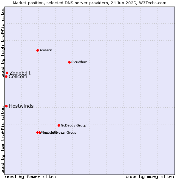 Market position of ZoneEdit vs. Hostwinds vs. Cellcom