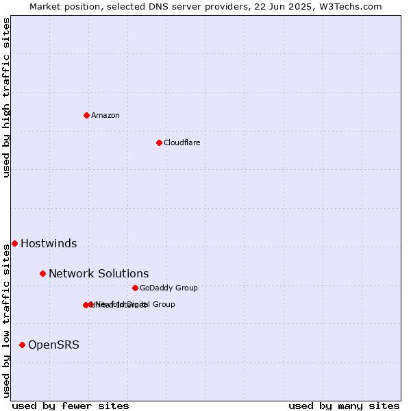 Market position of Network Solutions vs. OpenSRS vs. Hostwinds