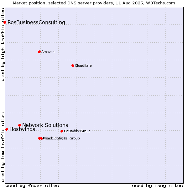 Market position of Network Solutions vs. Hostwinds vs. RosBusinessConsulting