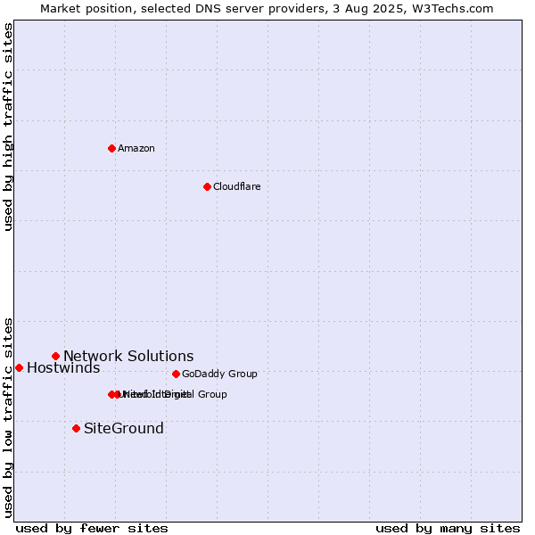 Market position of SiteGround vs. Network Solutions vs. Hostwinds