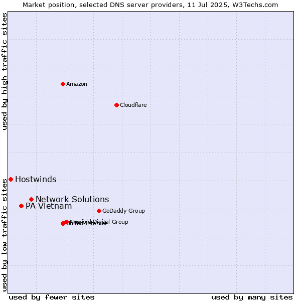 Market position of Network Solutions vs. PA Vietnam vs. Hostwinds