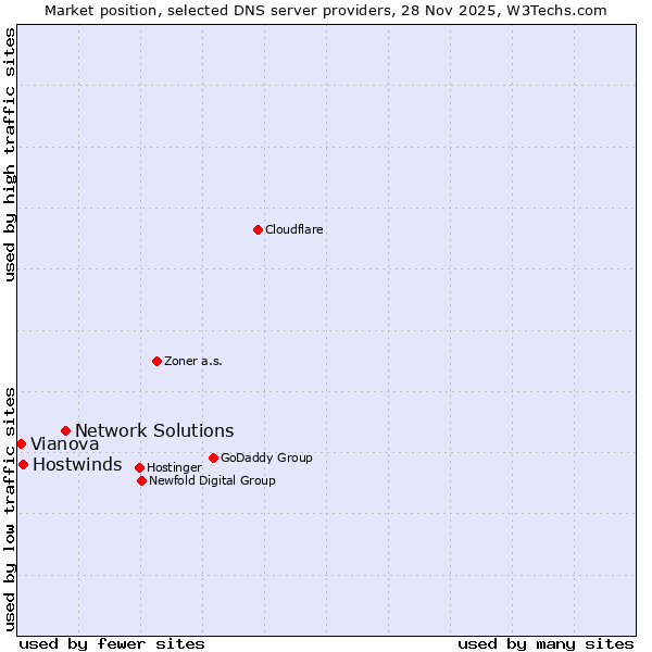 Market position of Network Solutions vs. Hostwinds vs. Vianova