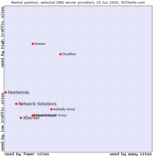 Market position of XServer vs. Network Solutions vs. Hostwinds