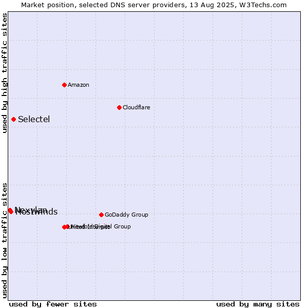 Market position of Selectel vs. Hostwinds vs. Nexylan
