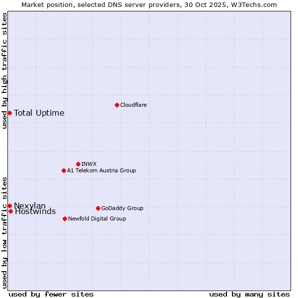 Market position of Hostwinds vs. Nexylan vs. Total Uptime