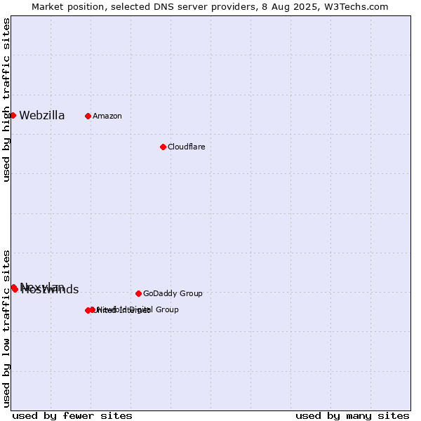Market position of Hostwinds vs. Nexylan vs. Webzilla