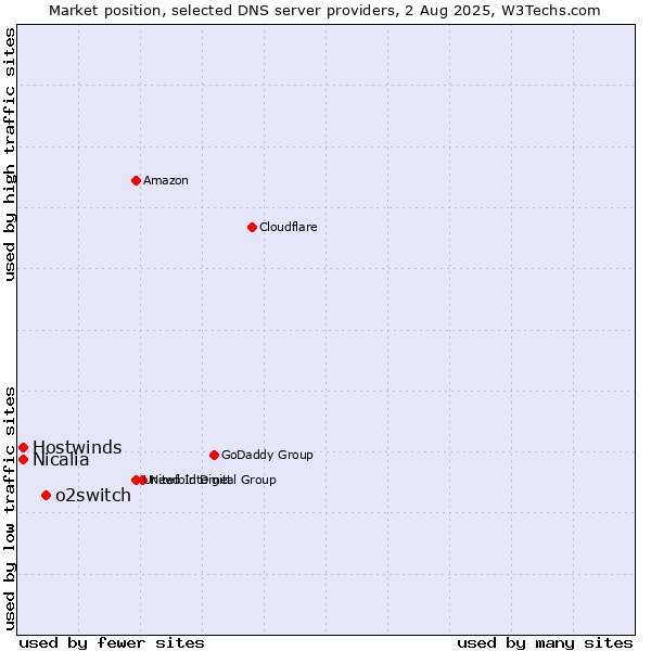 Market position of o2switch vs. Hostwinds vs. Nicalia
