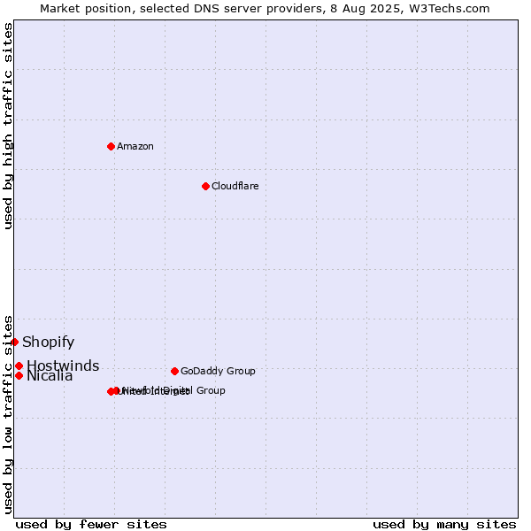 Market position of Hostwinds vs. Nicalia vs. Shopify