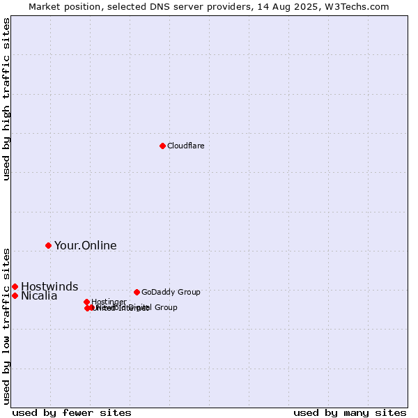 Market position of Your.Online vs. Hostwinds vs. Nicalia