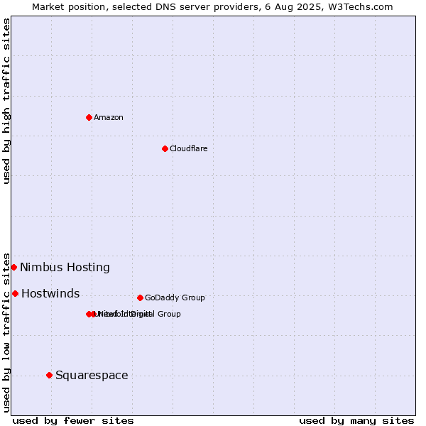 Market position of Squarespace vs. Hostwinds vs. Nimbus Hosting
