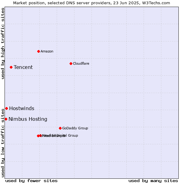 Market position of Tencent vs. Hostwinds vs. Nimbus Hosting