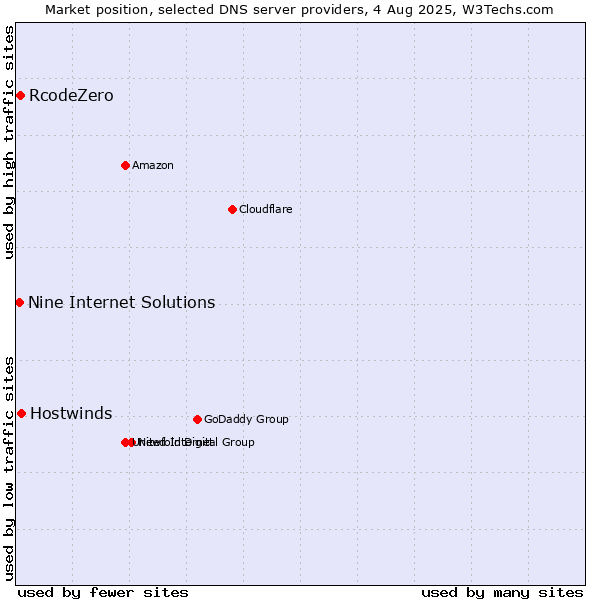 Market position of Hostwinds vs. RcodeZero vs. Nine Internet Solutions