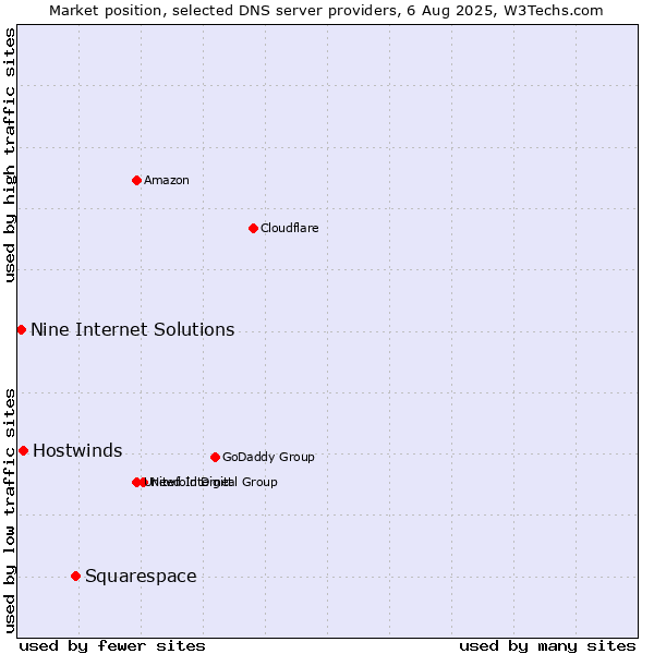 Market position of Squarespace vs. Hostwinds vs. Nine Internet Solutions