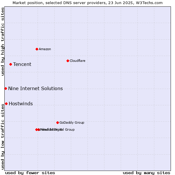 Market position of Tencent vs. Hostwinds vs. Nine Internet Solutions