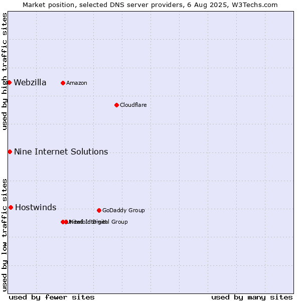 Market position of Hostwinds vs. Nine Internet Solutions vs. Webzilla