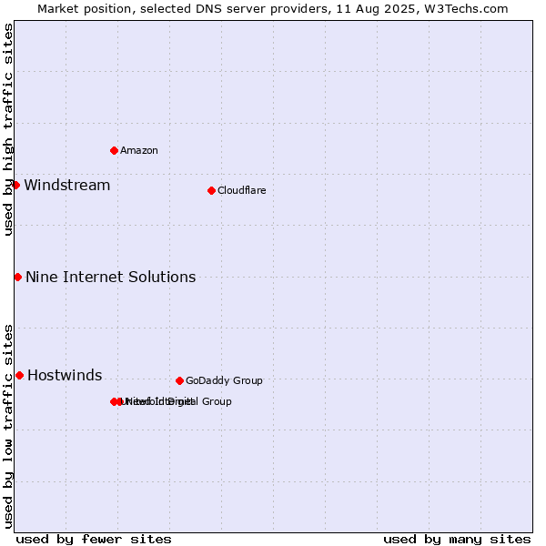 Market position of Hostwinds vs. Nine Internet Solutions vs. Windstream