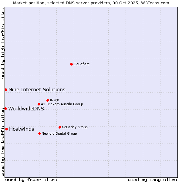 Market position of Hostwinds vs. Nine Internet Solutions vs. WorldwideDNS