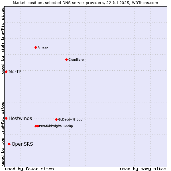 Market position of OpenSRS vs. No-IP vs. Hostwinds