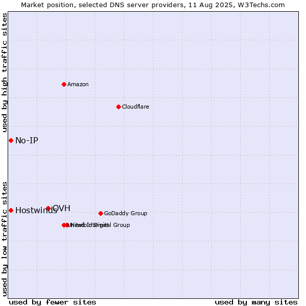Market position of OVH vs. No-IP vs. Hostwinds