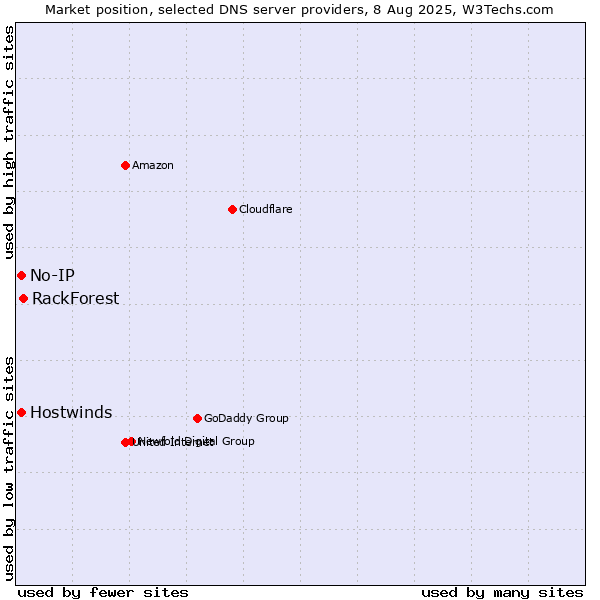 Market position of RackForest vs. No-IP vs. Hostwinds